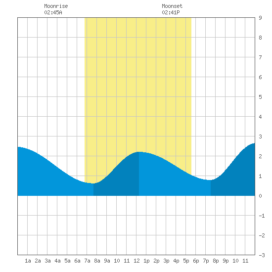 Flamingo tide chart for Tuesday, November 26, 2024