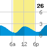 Flamingo tide chart for Tuesday, November 26, 2024
