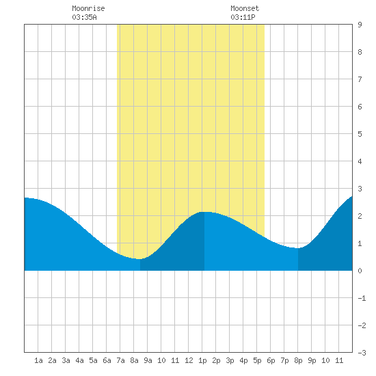 Flamingo tide chart for Wednesday, November 27, 2024