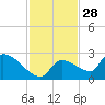 Flamingo tide chart for Thursday, November 28, 2024