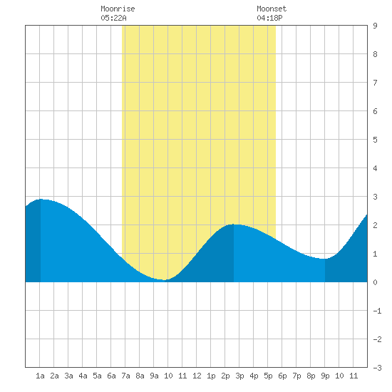 Flamingo tide chart for Friday, November 29, 2024