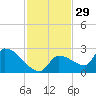 Flamingo tide chart for Friday, November 29, 2024