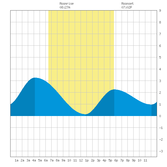 Flamingo tide chart for Sunday, November 3, 2024