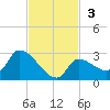 Flamingo tide chart for Sunday, November 3, 2024