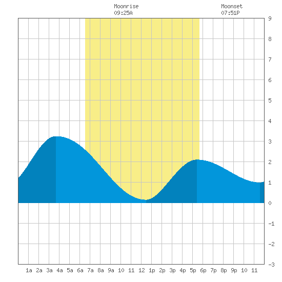 Flamingo tide chart for Monday, November 4, 2024