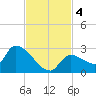 Flamingo tide chart for Monday, November 4, 2024