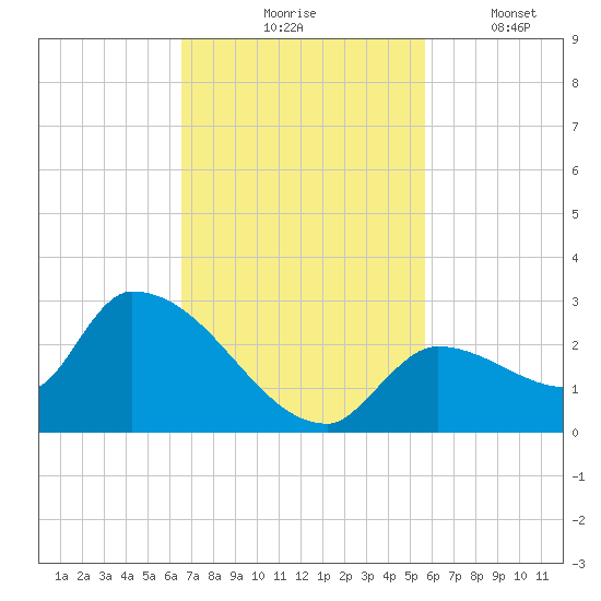 Flamingo tide chart for Tuesday, November 5, 2024