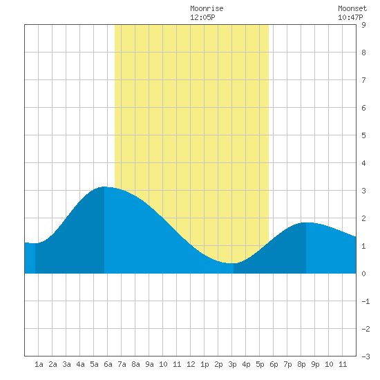 Flamingo tide chart for Thursday, November 7, 2024