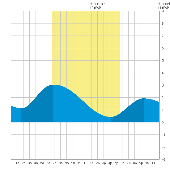 Flamingo tide chart for Friday, November 8, 2024