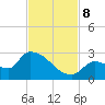 Flamingo tide chart for Friday, November 8, 2024