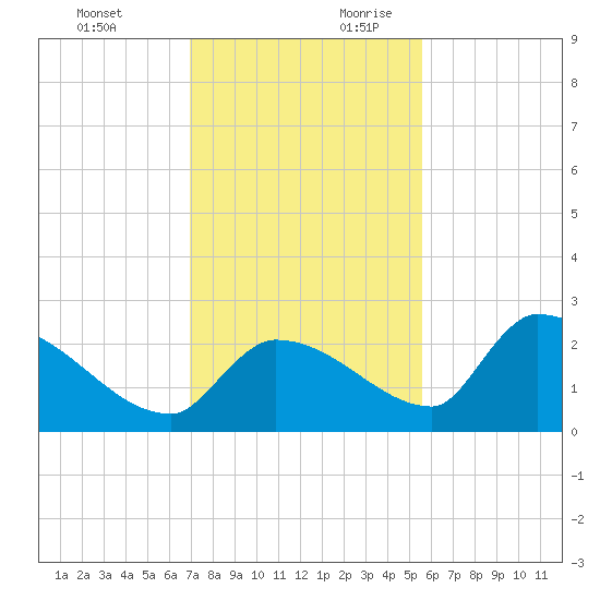 Flamingo tide chart for Tuesday, December 10, 2024