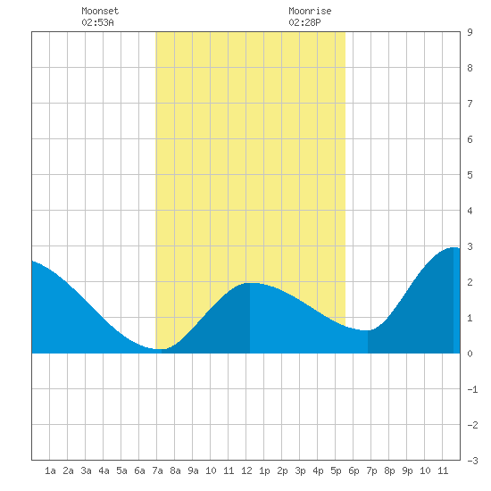 Flamingo tide chart for Wednesday, December 11, 2024