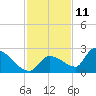 Flamingo tide chart for Wednesday, December 11, 2024