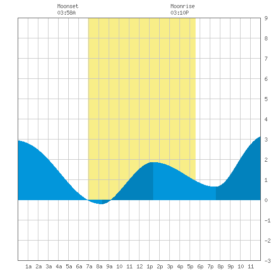 Flamingo tide chart for Thursday, December 12, 2024