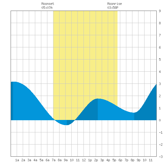 Flamingo tide chart for Friday, December 13, 2024