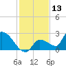 Flamingo tide chart for Friday, December 13, 2024