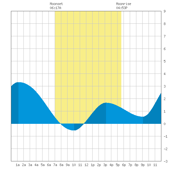Flamingo tide chart for Saturday, December 14, 2024