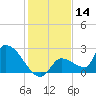 Flamingo tide chart for Saturday, December 14, 2024