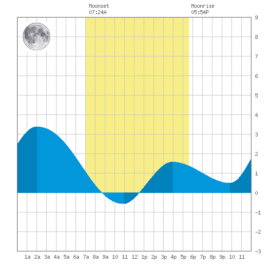 Flamingo tide chart for Sunday, December 15, 2024