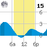 Flamingo tide chart for Sunday, December 15, 2024