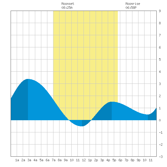 Flamingo tide chart for Monday, December 16, 2024