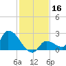 Flamingo tide chart for Monday, December 16, 2024