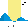 Flamingo tide chart for Tuesday, December 17, 2024