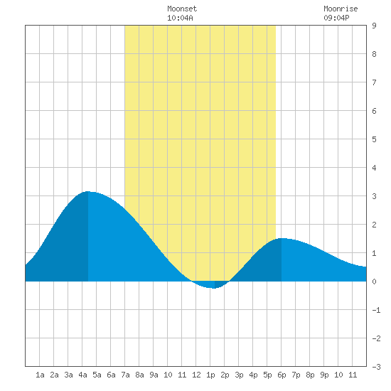 Flamingo tide chart for Wednesday, December 18, 2024