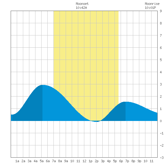 Flamingo tide chart for Thursday, December 19, 2024