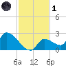 Flamingo tide chart for Sunday, December 1, 2024