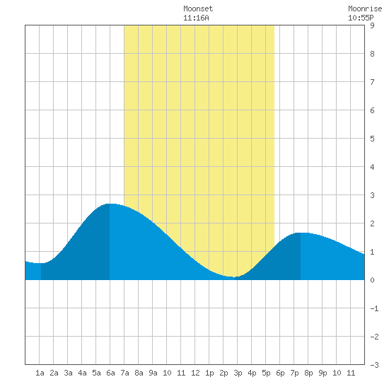 Flamingo tide chart for Friday, December 20, 2024