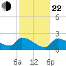 Flamingo tide chart for Sunday, December 22, 2024