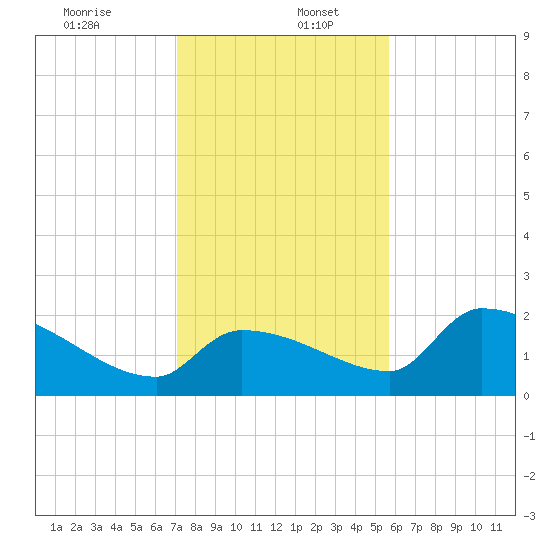 Flamingo tide chart for Tuesday, December 24, 2024