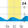 Flamingo tide chart for Tuesday, December 24, 2024