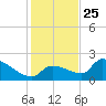 Flamingo tide chart for Wednesday, December 25, 2024