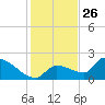 Flamingo tide chart for Thursday, December 26, 2024