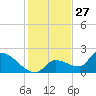 Flamingo tide chart for Friday, December 27, 2024