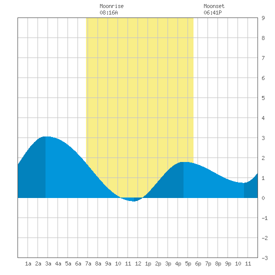 Flamingo tide chart for Monday, December 2, 2024