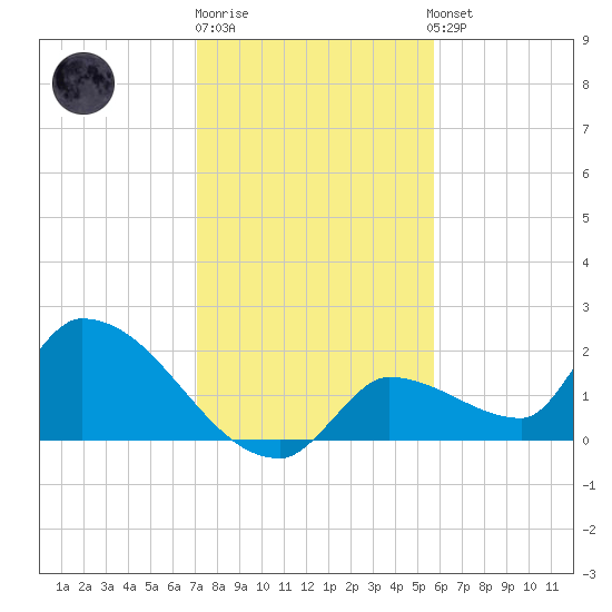 Flamingo tide chart for Monday, December 30, 2024