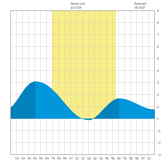 Flamingo tide chart for Wednesday, December 4, 2024