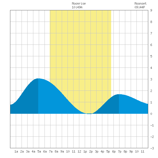 Flamingo tide chart for Thursday, December 5, 2024