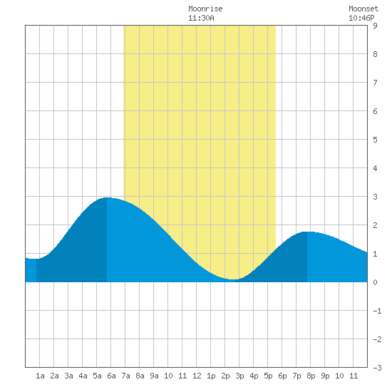 Flamingo tide chart for Friday, December 6, 2024