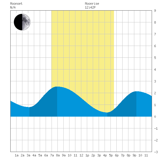 Flamingo tide chart for Sunday, December 8, 2024