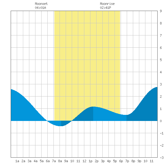 Flamingo tide chart for Friday, January 10, 2025