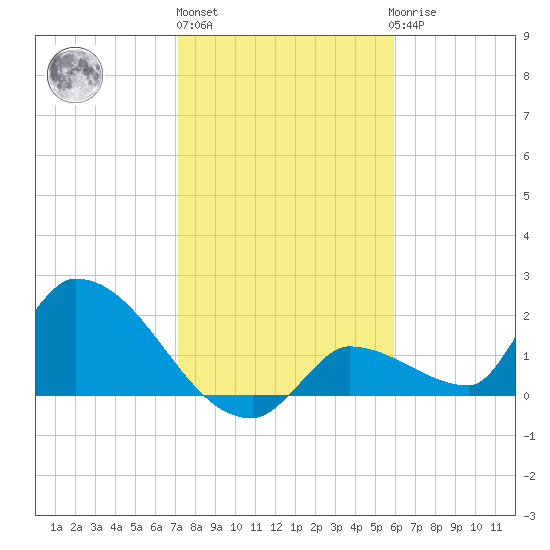 Flamingo tide chart for Monday, January 13, 2025