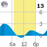 Flamingo tide chart for Monday, January 13, 2025