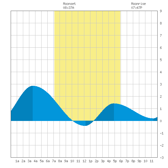 Flamingo tide chart for Wednesday, January 15, 2025