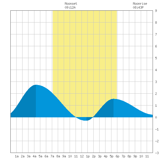 Flamingo tide chart for Thursday, January 16, 2025