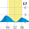 Flamingo tide chart for Friday, January 17, 2025