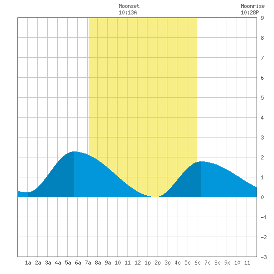 Flamingo tide chart for Saturday, January 18, 2025